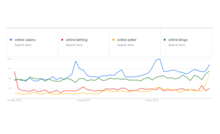 Word searches show COVID-19’s growing impact on UK online gaming