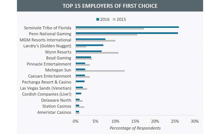 Casino Gaming Executive Satisfaction Survey results